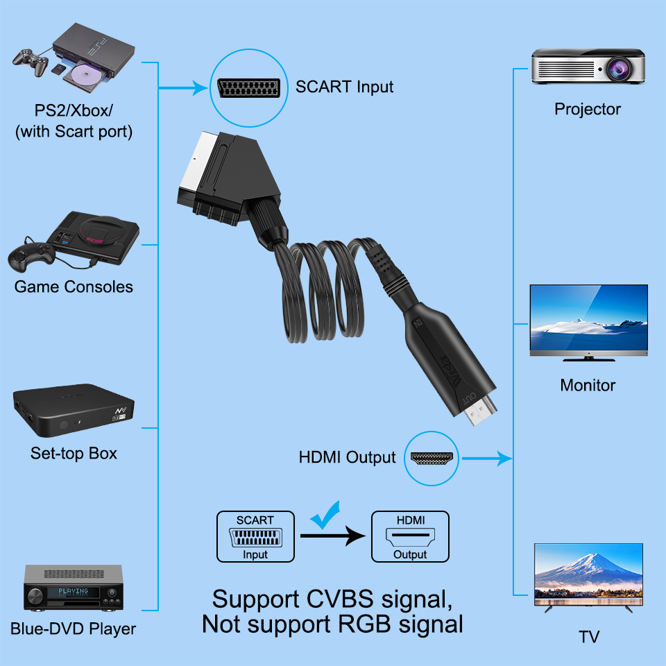 Conversor Scart para HDMI Adap - Scart To Hdmi avaliação e preço